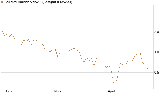 Call auf Friedrich Vorwerk Group SE [DZ BANK AG] Chart