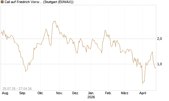 Call auf Friedrich Vorwerk Group SE [DZ BANK AG] Chart
