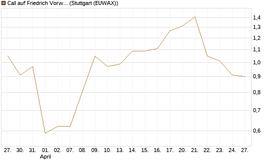 Call auf Friedrich Vorwerk Group SE [DZ BANK AG] Chart