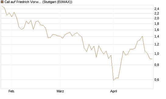 Call auf Friedrich Vorwerk Group SE [DZ BANK AG] Chart