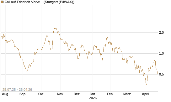 Call auf Friedrich Vorwerk Group SE [DZ BANK AG] Chart