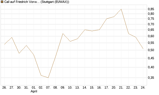 Call auf Friedrich Vorwerk Group SE [DZ BANK AG] Chart