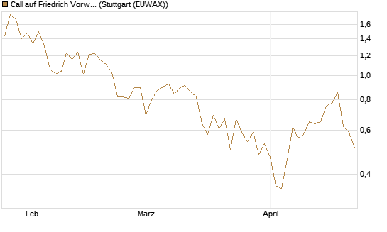 Call auf Friedrich Vorwerk Group SE [DZ BANK AG] Chart