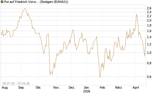 Put auf Friedrich Vorwerk Group SE [DZ BANK AG] Chart