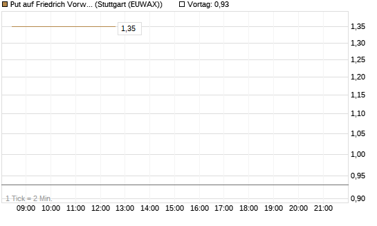 Put auf Friedrich Vorwerk Group SE [DZ BANK AG] Chart