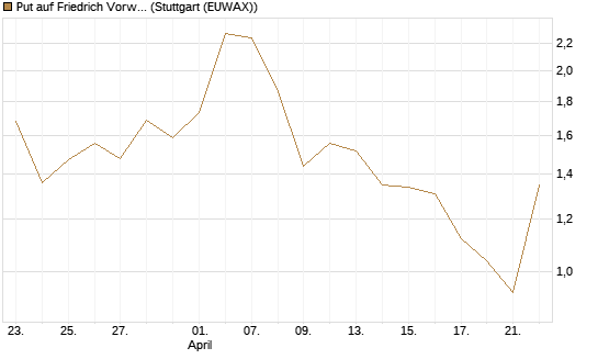 Put auf Friedrich Vorwerk Group SE [DZ BANK AG] Chart