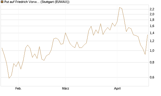 Put auf Friedrich Vorwerk Group SE [DZ BANK AG] Chart