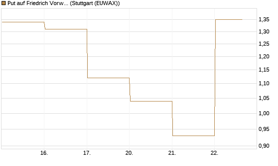Put auf Friedrich Vorwerk Group SE [DZ BANK AG] Chart