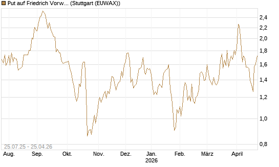 Put auf Friedrich Vorwerk Group SE [DZ BANK AG] Chart