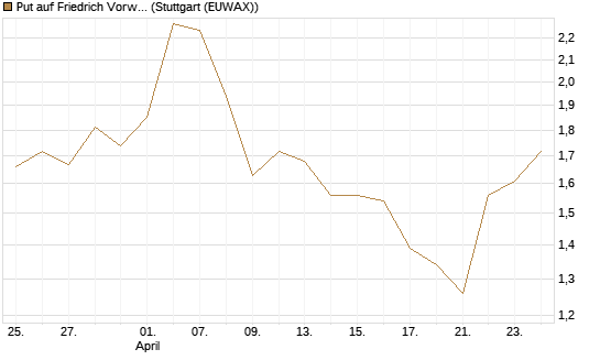 Put auf Friedrich Vorwerk Group SE [DZ BANK AG] Chart