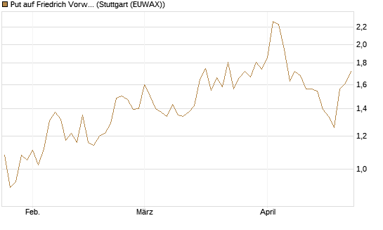 Put auf Friedrich Vorwerk Group SE [DZ BANK AG] Chart