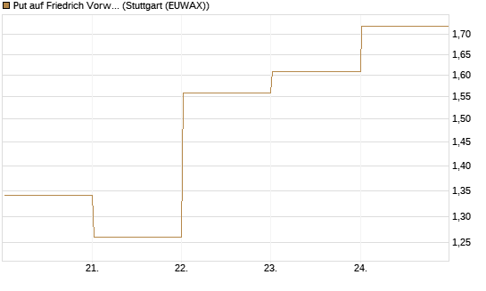 Put auf Friedrich Vorwerk Group SE [DZ BANK AG] Chart