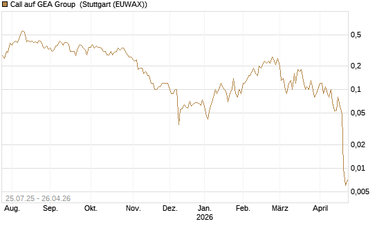 Call auf GEA Group [DZ BANK AG] Chart