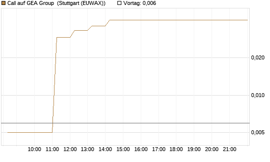 Call auf GEA Group [DZ BANK AG] Chart