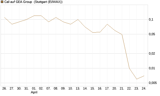 Call auf GEA Group [DZ BANK AG] Chart