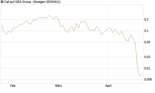 Call auf GEA Group [DZ BANK AG] Chart