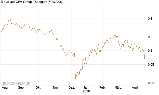 Call auf GEA Group [DZ BANK AG] Chart