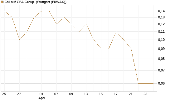 Call auf GEA Group [DZ BANK AG] Chart