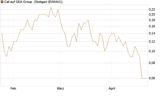 Call auf GEA Group [DZ BANK AG] Chart
