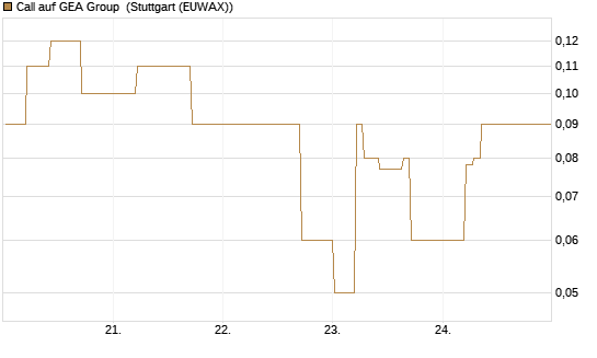 Call auf GEA Group [DZ BANK AG] Chart