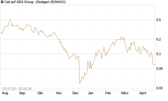 Call auf GEA Group [DZ BANK AG] Chart