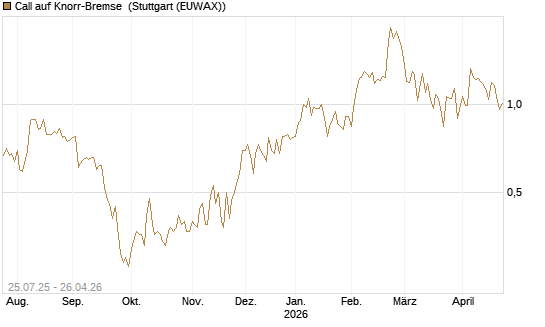 Call auf Knorr-Bremse [DZ BANK AG] Chart