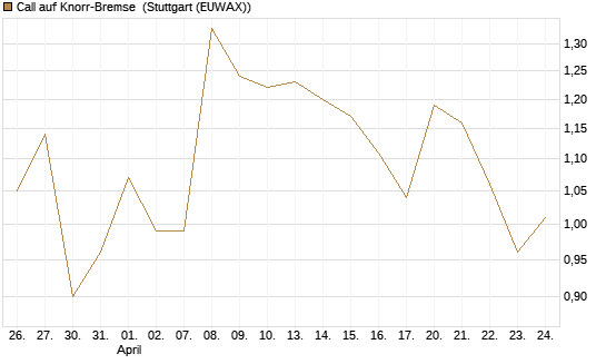 Call auf Knorr-Bremse [DZ BANK AG] Chart