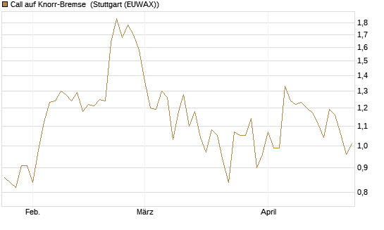 Call auf Knorr-Bremse [DZ BANK AG] Chart
