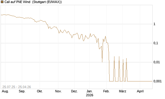 Call auf PNE Wind [DZ BANK AG] Chart