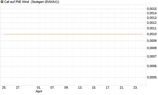 Call auf PNE Wind [DZ BANK AG] Chart