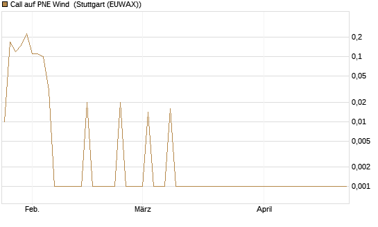 Call auf PNE Wind [DZ BANK AG] Chart