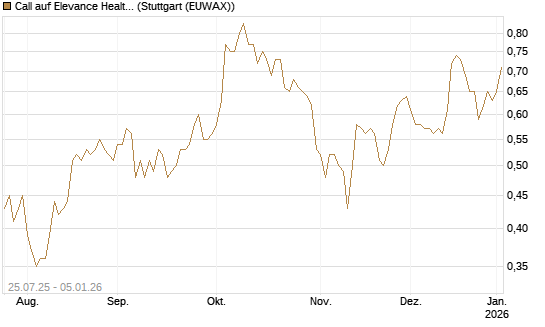 Call auf Elevance Health [J.P. Morgan Structured Products B.V.] Chart
