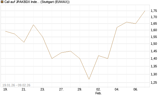 Call auf JPAKBDX Index [J.P. Morgan Structured Products B.V.] Chart