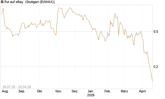 Put auf eBay [J.P. Morgan Structured Products B.V.] Chart