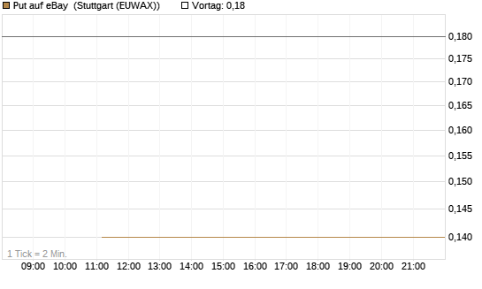 Put auf eBay [J.P. Morgan Structured Products B.V.] Chart