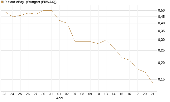 Put auf eBay [J.P. Morgan Structured Products B.V.] Chart