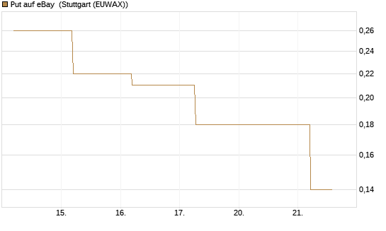 Put auf eBay [J.P. Morgan Structured Products B.V.] Chart