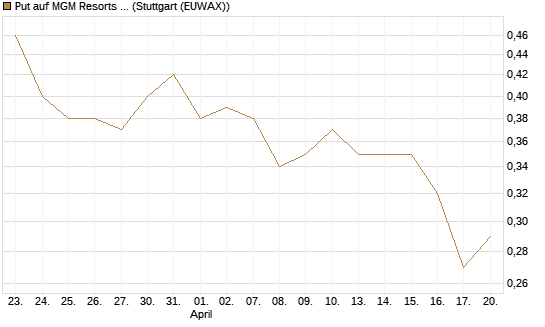 Put auf MGM Resorts Int. [J.P. Morgan Structured Products B.V.] Chart