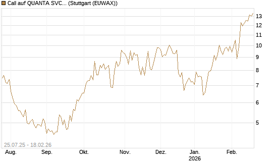 Call auf QUANTA SVCS      Chart