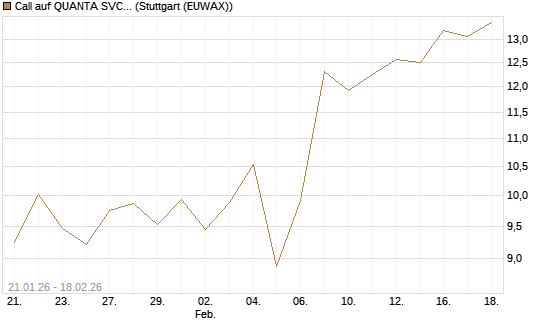 Call auf QUANTA SVCS      Chart
