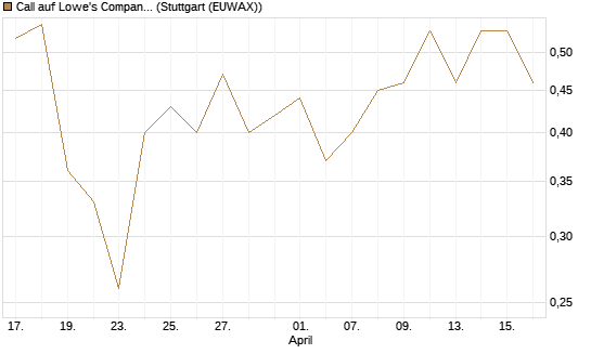 Call auf Lowe's Companies [J.P. Morgan Structured Products B.V.] Chart