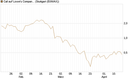Call auf Lowe's Companies [J.P. Morgan Structured Products B.V.] Chart