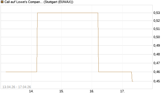 Call auf Lowe's Companies [J.P. Morgan Structured Products B.V.] Chart