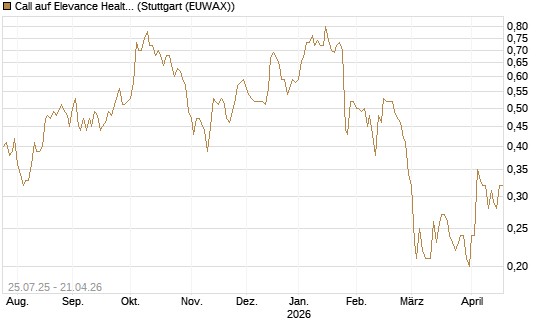Call auf Elevance Health [J.P. Morgan Structured Products B.V.] Chart