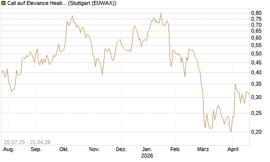 Call auf Elevance Health [J.P. Morgan Structured Products B.V.] Chart