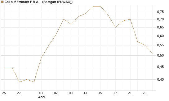 Call auf Embraer E.B.A. [J.P. Morgan Structured Products B.V.] Chart