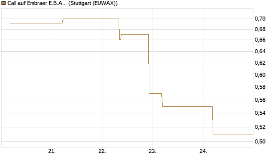 Call auf Embraer E.B.A. [J.P. Morgan Structured Products B.V.] Chart
