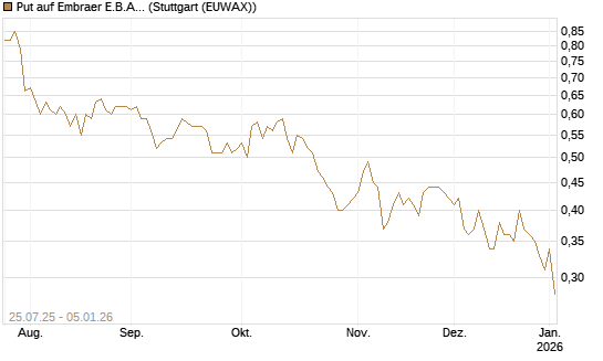 Put auf Embraer E.B.A. [J.P. Morgan Structured Products B.V.] Chart