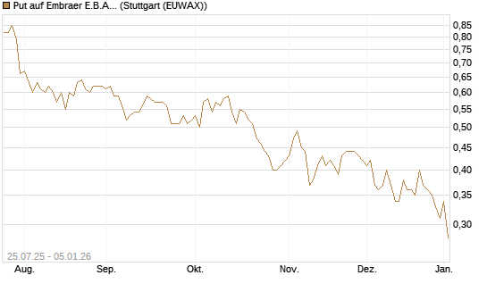 Put auf Embraer E.B.A. [J.P. Morgan Structured Products B.V.] Chart