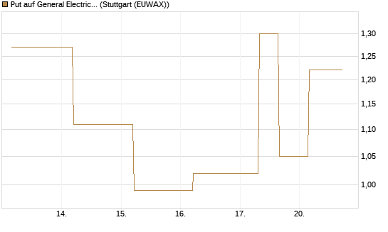 Put auf General Electric Aerospace [J.P. Morgan Structured Products B.V.] Chart
